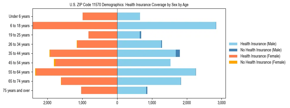 Pyramid chart showing health insurance coverage by age and sex in US ZIP Code 11570.