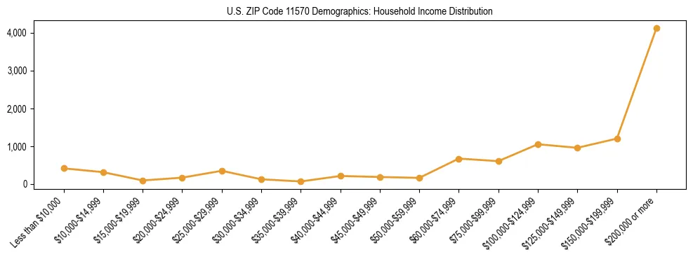 Horizontal bar chart showing household income distribution in US ZIP Code 11570.