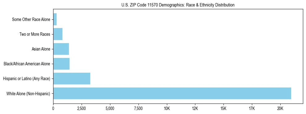 Race and Ethnicity Distribution Chart for US ZIP Code 11570