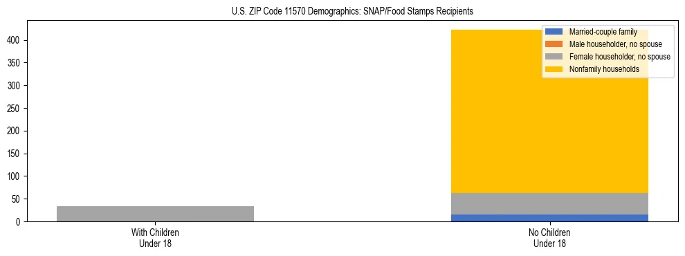 Stacked bar chart showing SNAP/Food Stamps recipient household composition by presence of children under 18 in US ZIP Code 11570, based on 2023 ACS data.