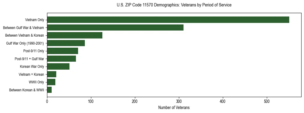 Horizontal bar chart showing veteran distribution by period of military service in US ZIP Code 11570, based on 2023 ACS data.