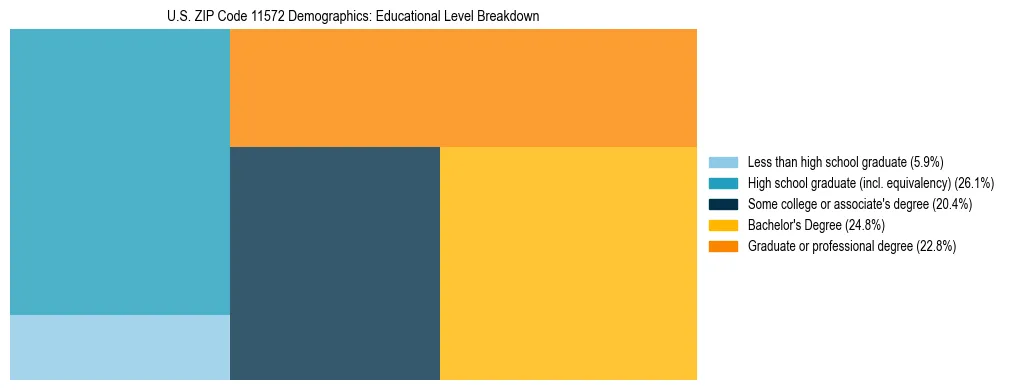 Treemap chart illustrating the educational attainment breakdown for population 25 years and over in US ZIP Code 11572.