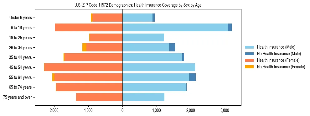 Pyramid chart showing health insurance coverage by age and sex in US ZIP Code 11572.