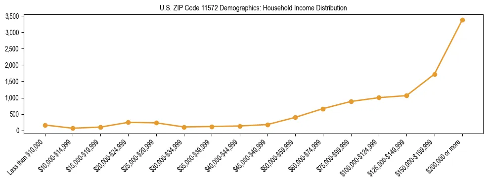 Horizontal bar chart showing household income distribution in US ZIP Code 11572.