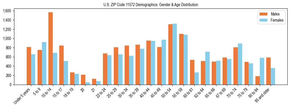 Bar chart showing the population distribution of US ZIP Code 11572 by age group and gender, based on 2023 ACS data.