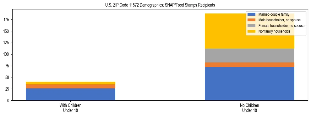 Stacked bar chart showing SNAP/Food Stamps recipient household composition by presence of children under 18 in US ZIP Code 11572, based on 2023 ACS data.