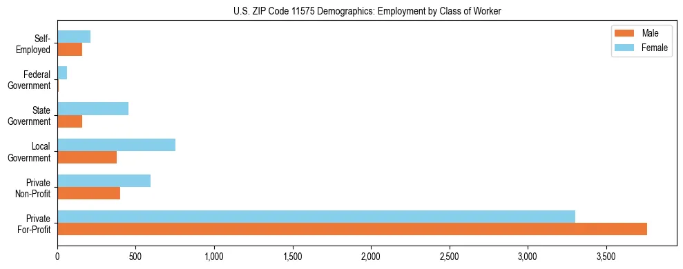 Horizontal bar chart showing employment distribution by class of worker and gender in US ZIP Code 11575, based on 2023 ACS data.