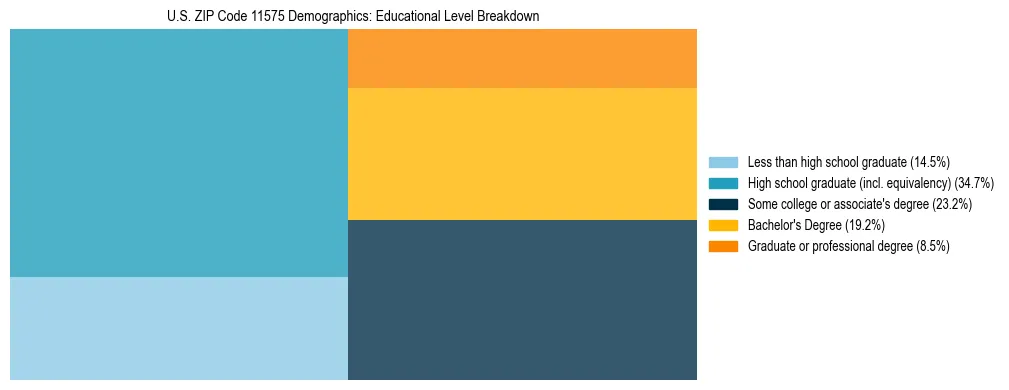 Treemap chart illustrating the educational attainment breakdown for population 25 years and over in US ZIP Code 11575.