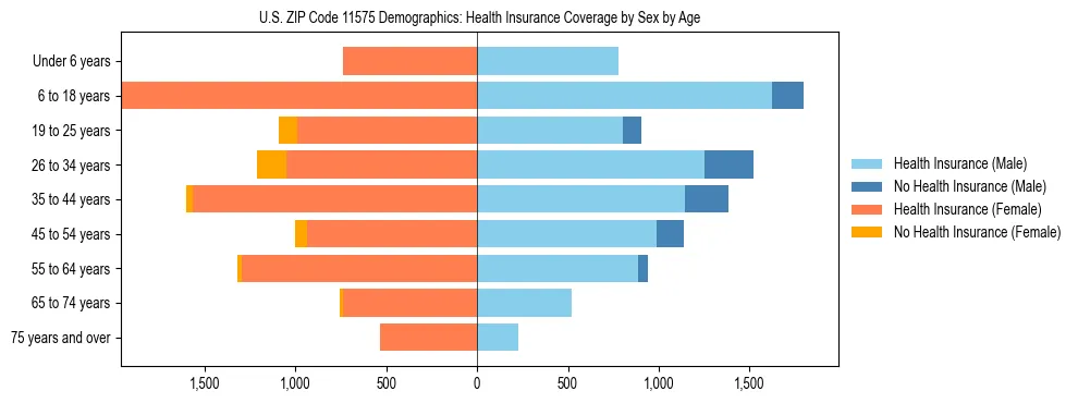 Pyramid chart showing health insurance coverage by age and sex in US ZIP Code 11575.