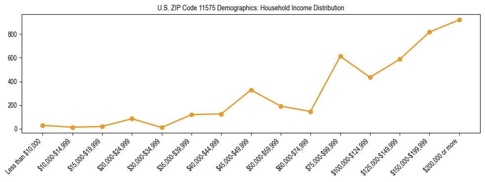 Horizontal bar chart showing household income distribution in US ZIP Code 11575.