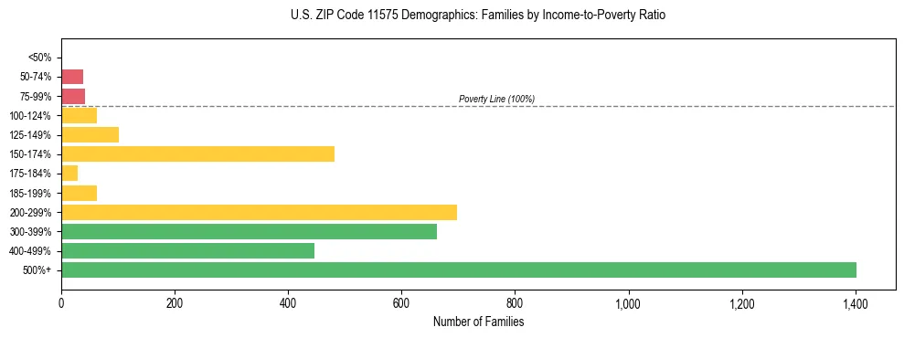 Horizontal bar chart showing family distribution by income-to-poverty ratio in US ZIP Code 11575, based on 2023 ACS data.