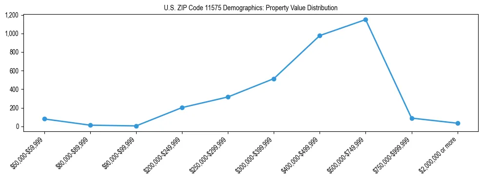 Line chart showing the distribution of property values for owner-occupied housing units in US ZIP Code 11575.