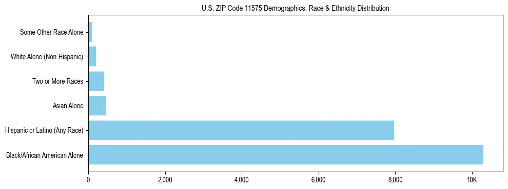 Race and Ethnicity Distribution Chart for US ZIP Code 11575