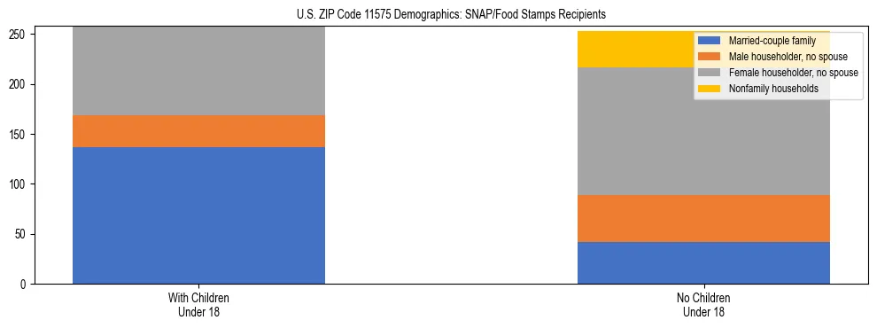 Stacked bar chart showing SNAP/Food Stamps recipient household composition by presence of children under 18 in US ZIP Code 11575, based on 2023 ACS data.