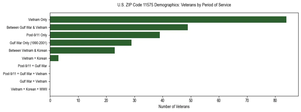 Horizontal bar chart showing veteran distribution by period of military service in US ZIP Code 11575, based on 2023 ACS data.