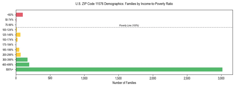 Horizontal bar chart showing family distribution by income-to-poverty ratio in US ZIP Code 11576, based on 2023 ACS data.