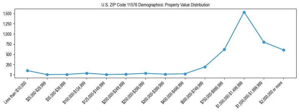 Line chart showing the distribution of property values for owner-occupied housing units in US ZIP Code 11576.
