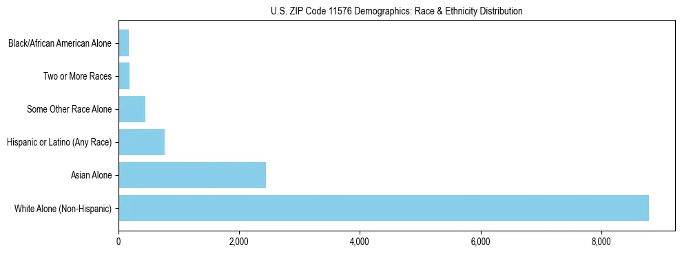Race and Ethnicity Distribution Chart for US ZIP Code 11576