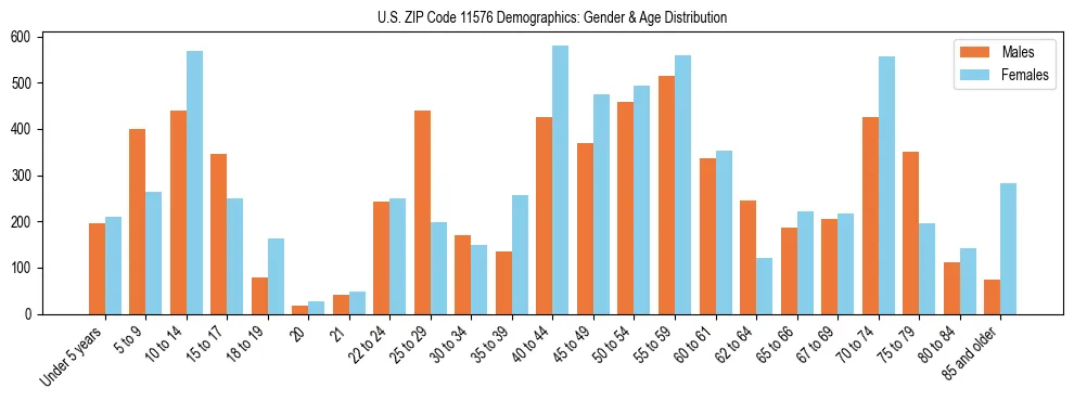 Bar chart showing the population distribution of US ZIP Code 11576 by age group and gender, based on 2023 ACS data.