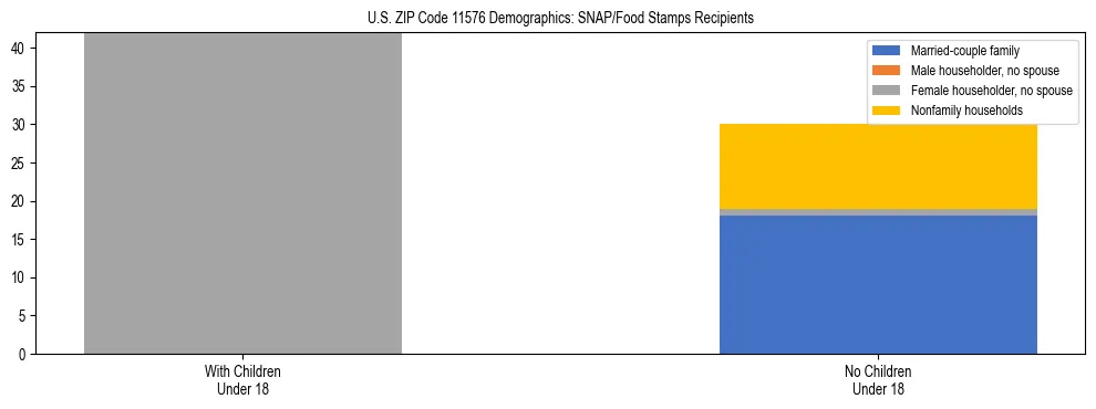 Stacked bar chart showing SNAP/Food Stamps recipient household composition by presence of children under 18 in US ZIP Code 11576, based on 2023 ACS data.