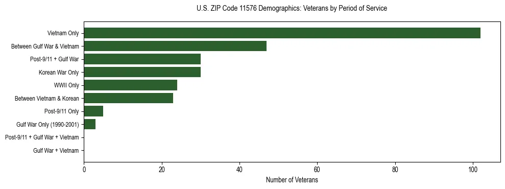 Horizontal bar chart showing veteran distribution by period of military service in US ZIP Code 11576, based on 2023 ACS data.