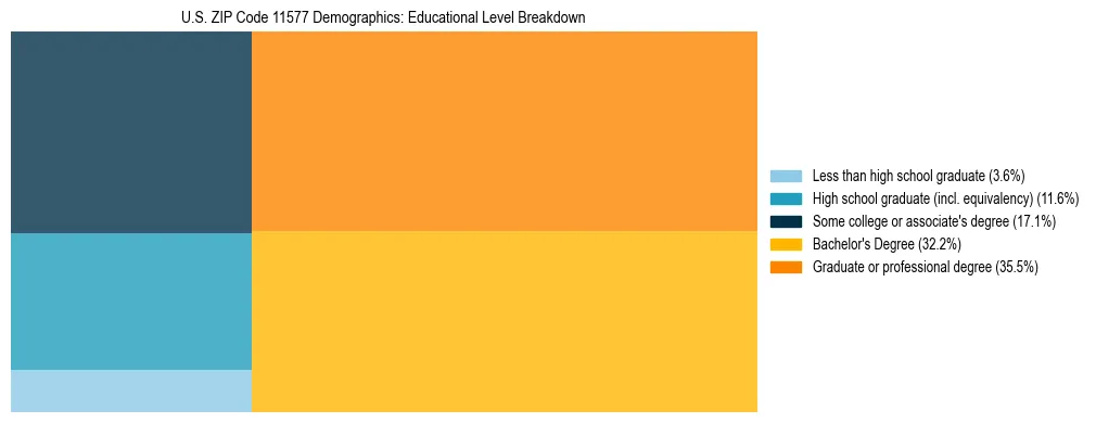 Treemap chart illustrating the educational attainment breakdown for population 25 years and over in US ZIP Code 11577.