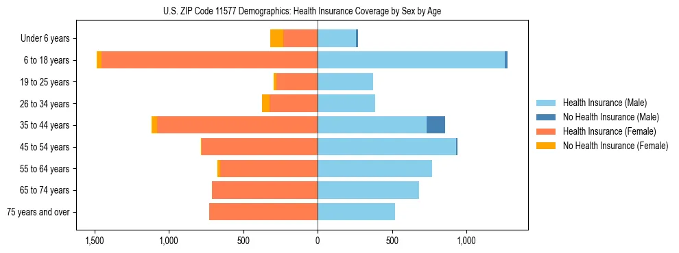 Pyramid chart showing health insurance coverage by age and sex in US ZIP Code 11577.