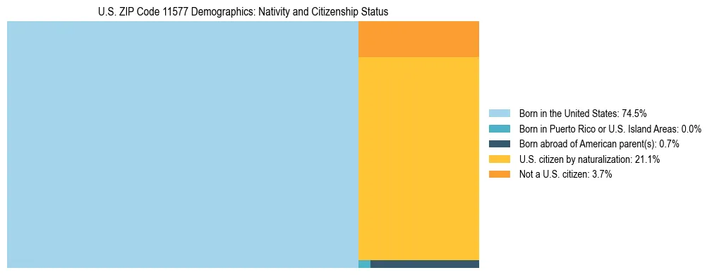 Treemap showing the population distribution by nativity and citizenship status in US ZIP Code 11577 based on U.S. Census data.