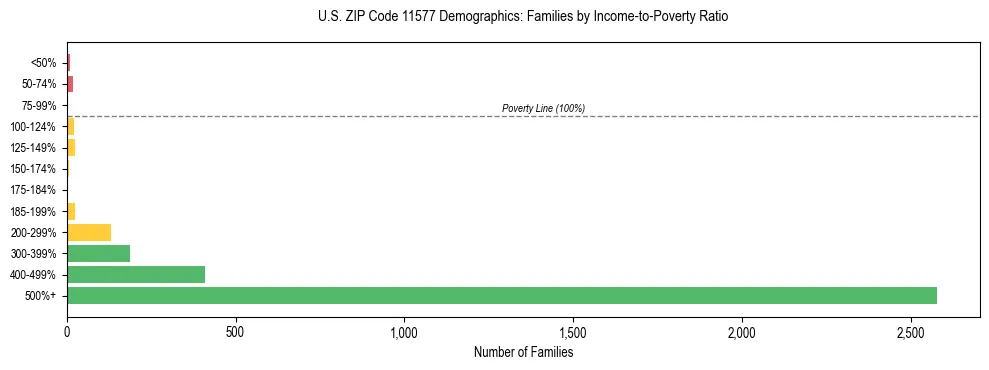 Horizontal bar chart showing family distribution by income-to-poverty ratio in US ZIP Code 11577, based on 2023 ACS data.