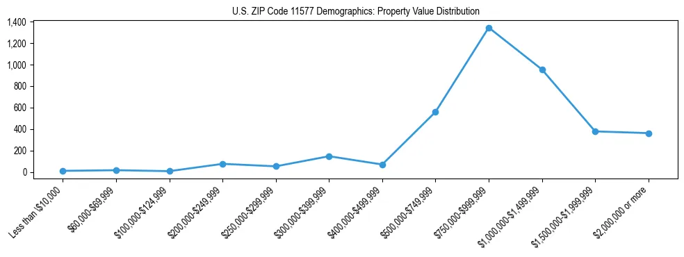 Line chart showing the distribution of property values for owner-occupied housing units in US ZIP Code 11577.