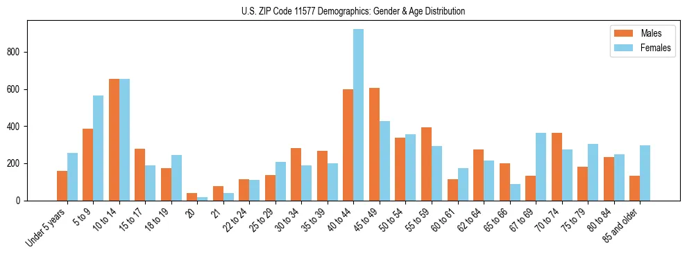 Bar chart showing the population distribution of US ZIP Code 11577 by age group and gender, based on 2023 ACS data.