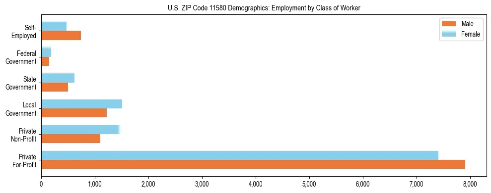 Horizontal bar chart showing employment distribution by class of worker and gender in US ZIP Code 11580, based on 2023 ACS data.