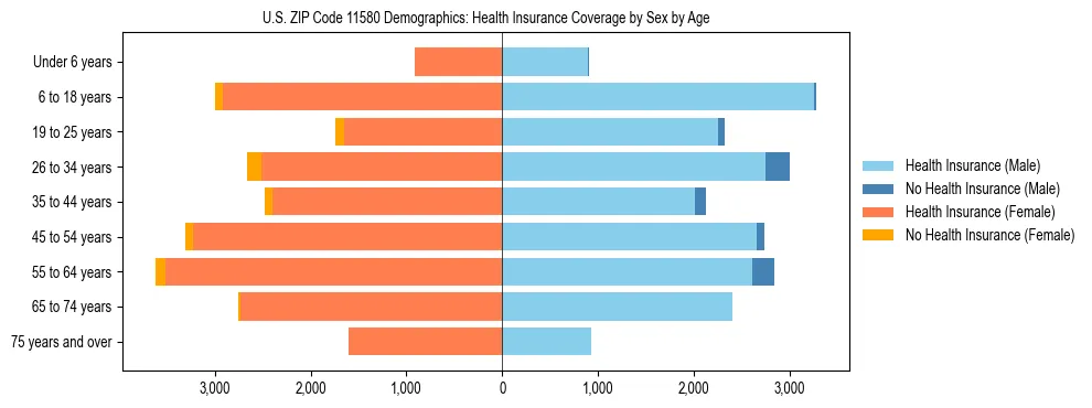 Pyramid chart showing health insurance coverage by age and sex in US ZIP Code 11580.