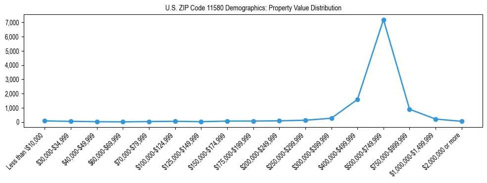 Line chart showing the distribution of property values for owner-occupied housing units in US ZIP Code 11580.
