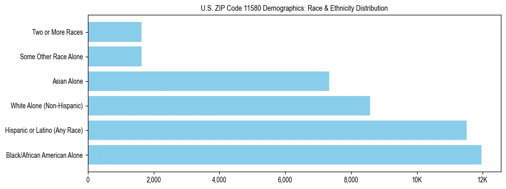 Race and Ethnicity Distribution Chart for US ZIP Code 11580