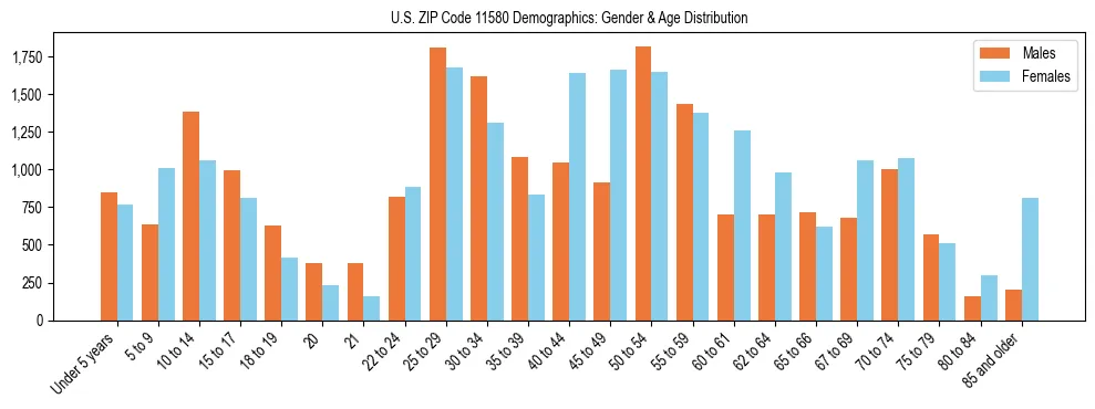 Bar chart showing the population distribution of US ZIP Code 11580 by age group and gender, based on 2023 ACS data.