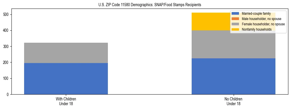 Stacked bar chart showing SNAP/Food Stamps recipient household composition by presence of children under 18 in US ZIP Code 11580, based on 2023 ACS data.