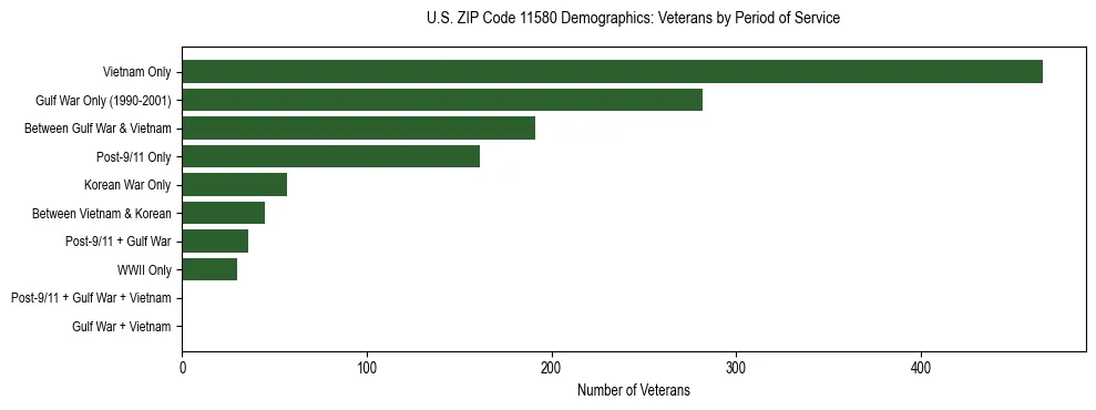 Horizontal bar chart showing veteran distribution by period of military service in US ZIP Code 11580, based on 2023 ACS data.