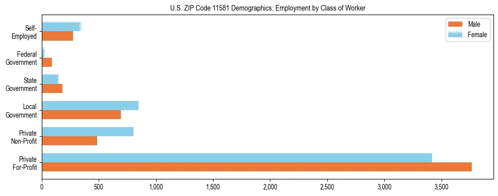 Horizontal bar chart showing employment distribution by class of worker and gender in US ZIP Code 11581, based on 2023 ACS data.