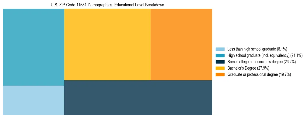 Treemap chart illustrating the educational attainment breakdown for population 25 years and over in US ZIP Code 11581.