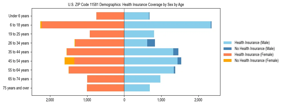 Pyramid chart showing health insurance coverage by age and sex in US ZIP Code 11581.