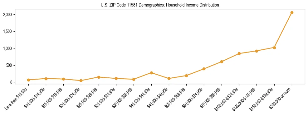 Horizontal bar chart showing household income distribution in US ZIP Code 11581.