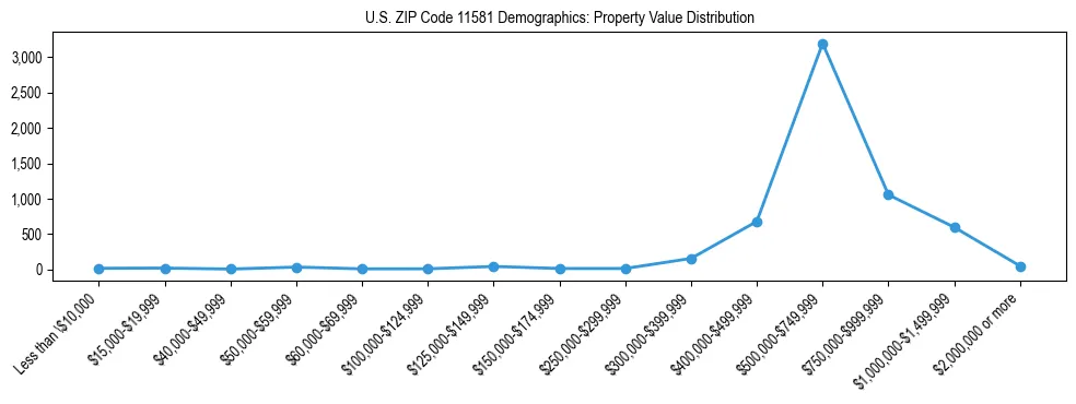 Line chart showing the distribution of property values for owner-occupied housing units in US ZIP Code 11581.