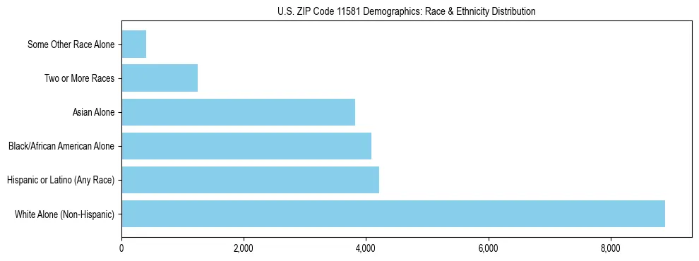 Race and Ethnicity Distribution Chart for US ZIP Code 11581