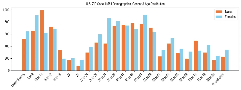 Bar chart showing the population distribution of US ZIP Code 11581 by age group and gender, based on 2023 ACS data.