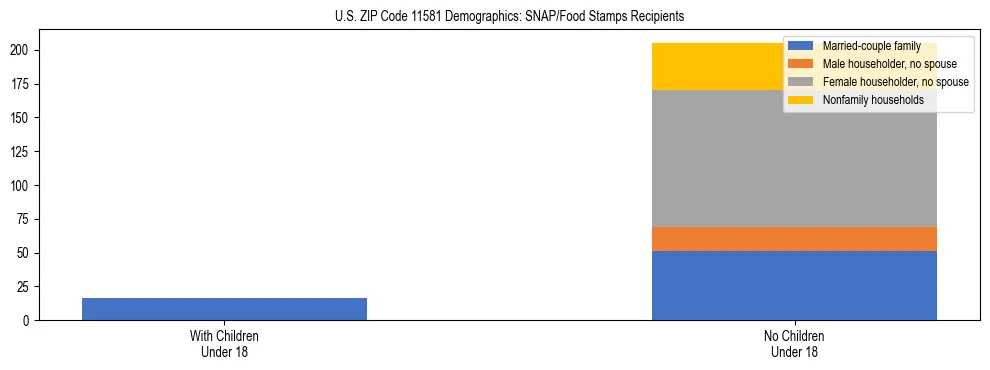 Stacked bar chart showing SNAP/Food Stamps recipient household composition by presence of children under 18 in US ZIP Code 11581, based on 2023 ACS data.