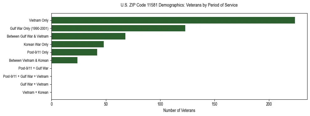 Horizontal bar chart showing veteran distribution by period of military service in US ZIP Code 11581, based on 2023 ACS data.