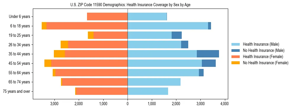 Pyramid chart showing health insurance coverage by age and sex in US ZIP Code 11590.