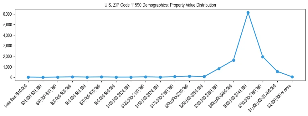 Line chart showing the distribution of property values for owner-occupied housing units in US ZIP Code 11590.