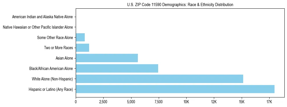 Race and Ethnicity Distribution Chart for US ZIP Code 11590